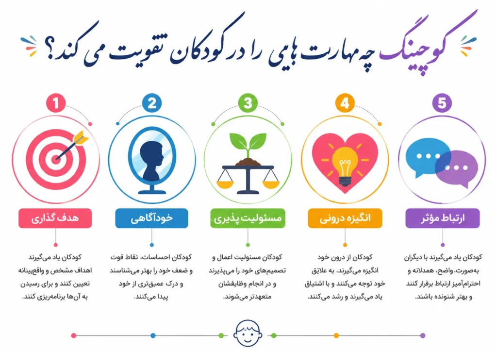 کوچینگ چه مهارت هایی را در کودکان تقویت می کند؟